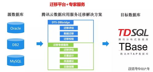 騰訊云發布企業級數據庫遷移產品DBBridge，助力企業平滑上云